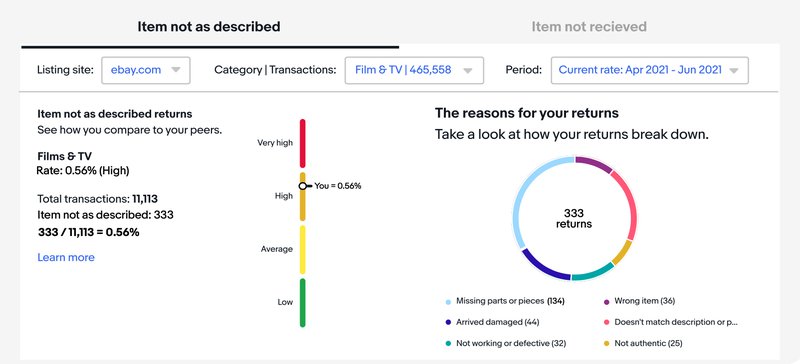  Ultimate Guide to Seller Levels and Performance Standards -  SellerAider