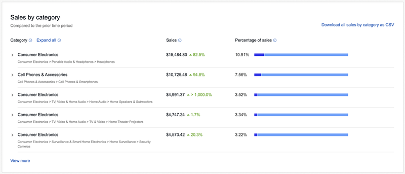 Monitoring your business in Seller Hub